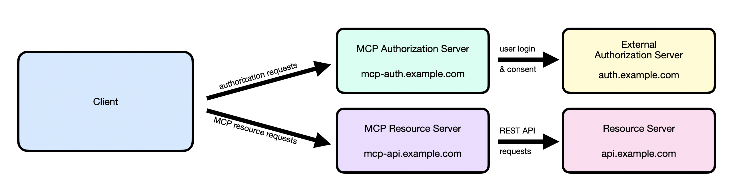 MCP Docs - Authorization